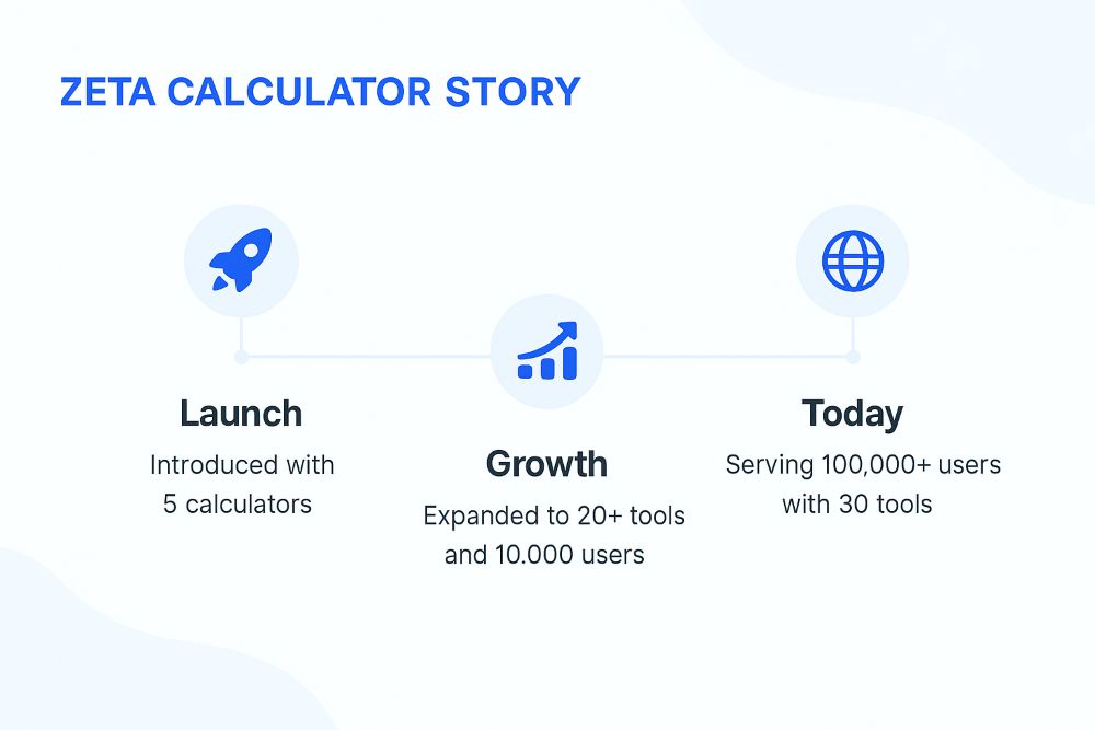 Zeta Calculator Story